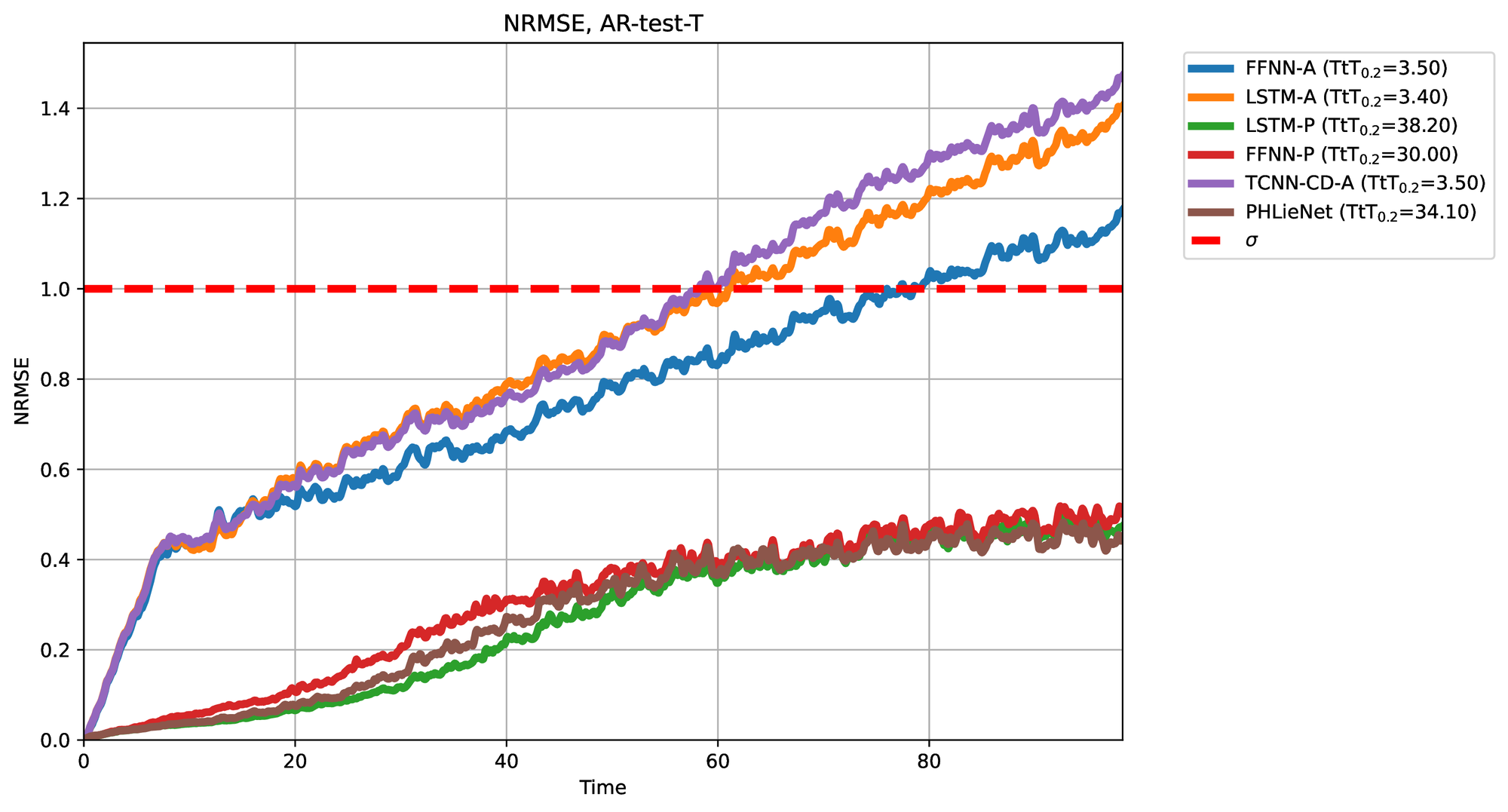 Root Mean Squared Error (RMSE) evolution in time for extrapolation on seen parameters (AR-T).